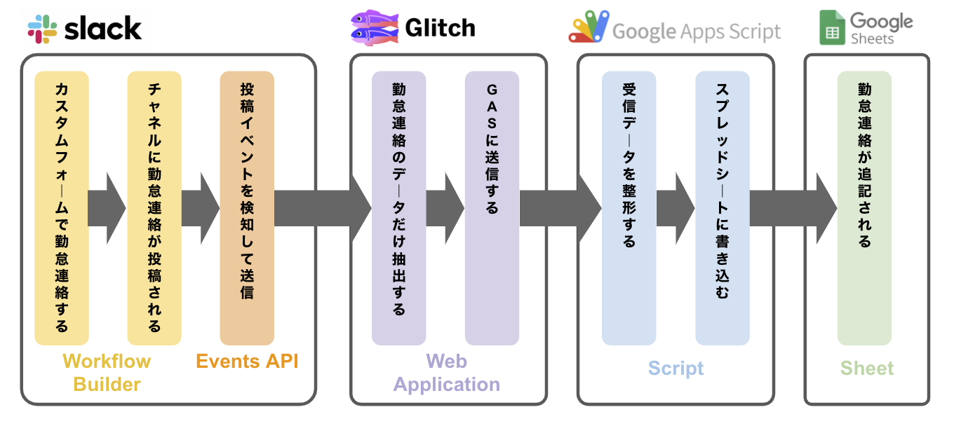 Slack Workflow Builder(ワークフロービルダー)で作成したワークフローから外部(3rd Party)のGoogle Spread Sheet(スプレッドシート)上の勤怠管理シートに連携する勤怠管理システムの概要
