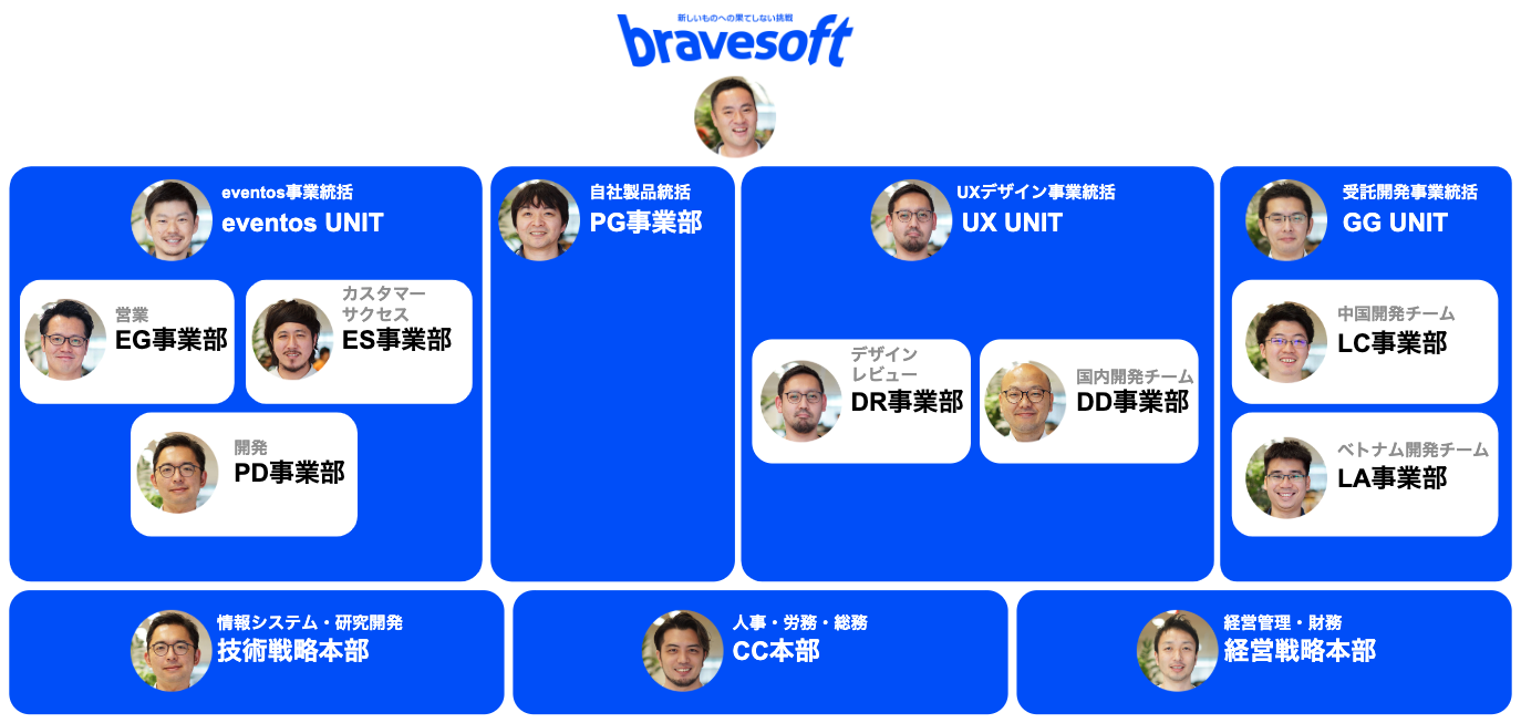 2020年2月時点のbravesoftの組織図