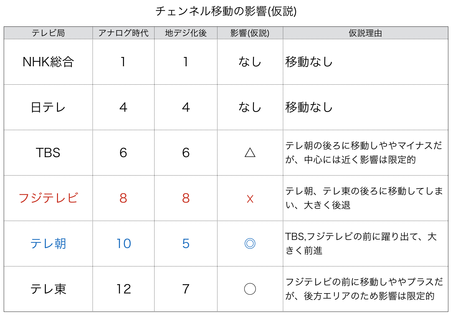 チャンネル移動仮説