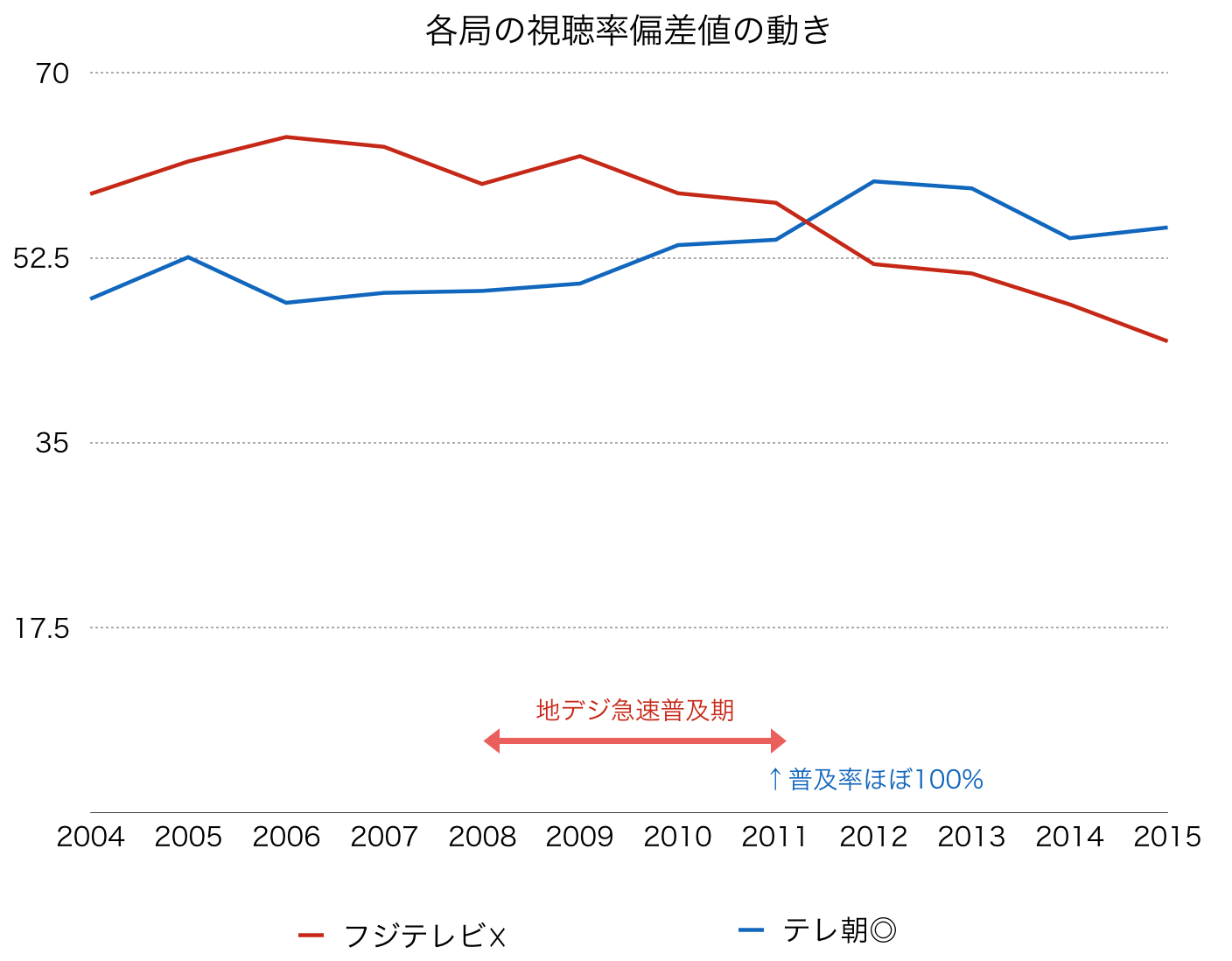 各局の視聴率偏差値の推移：フジテレビとテレ朝