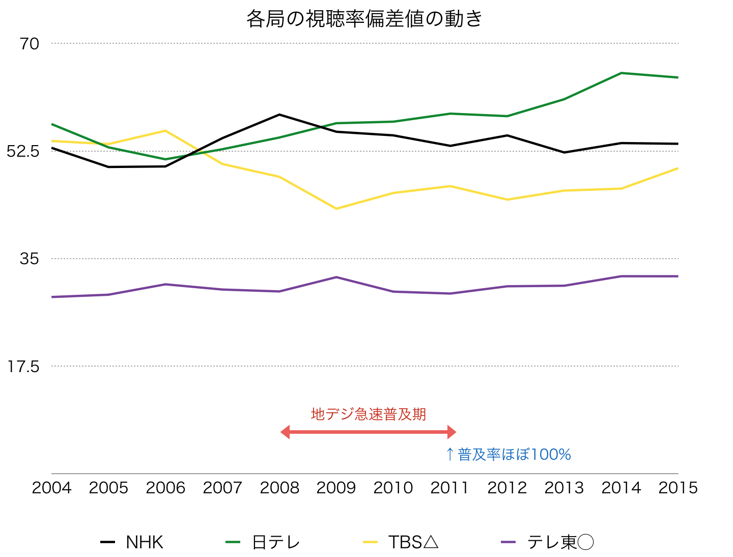 各局の視聴率偏差値の推移：NHK,日テレ,TBS,テレ東