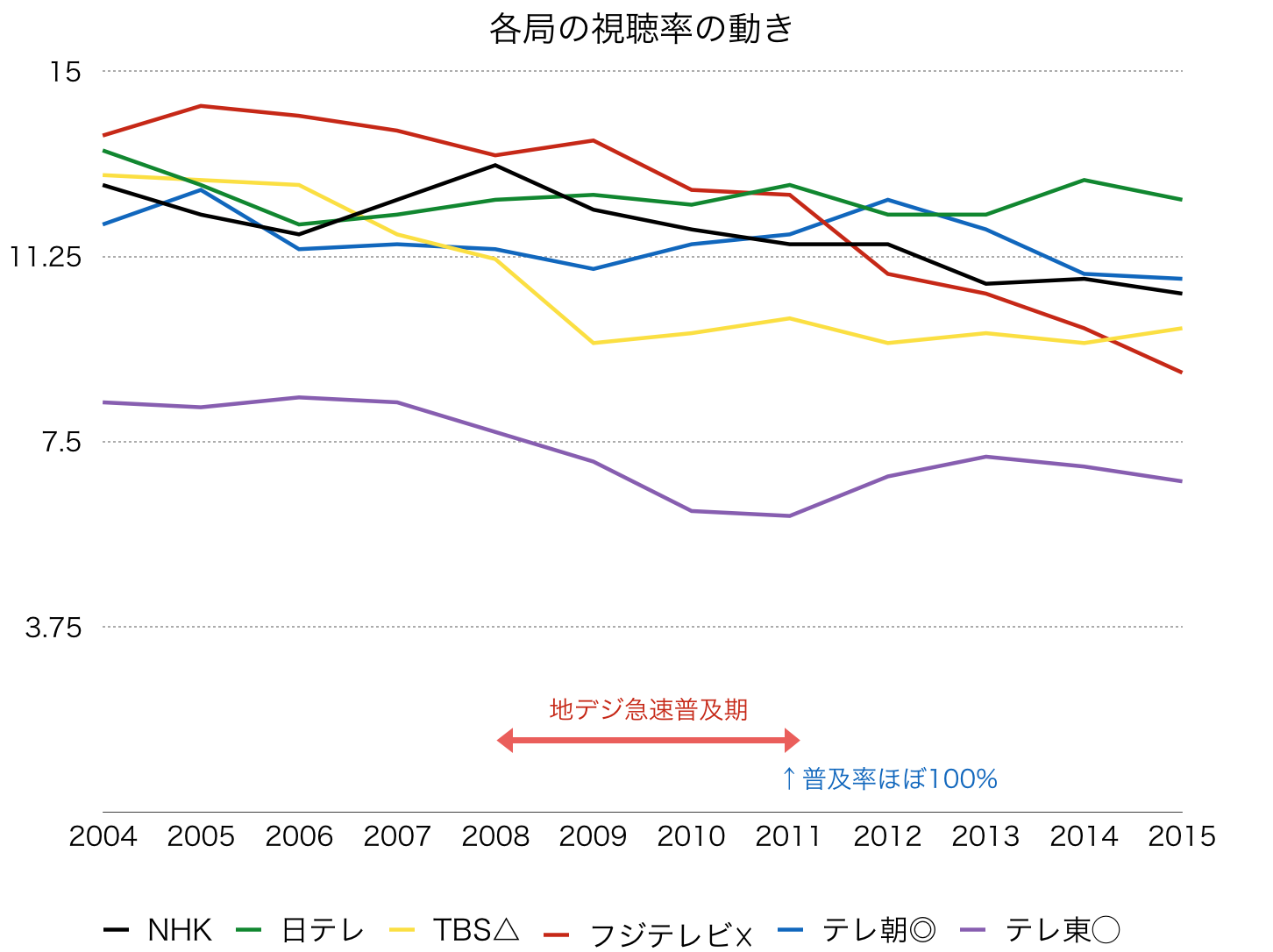 各局の視聴率の推移